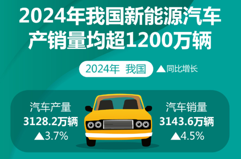 2024年我國(guó)新能源汽車產(chǎn)銷量均超1200萬輛